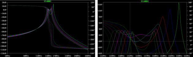 LTSpice Parameter Sweep: .step param C 10pF 22pF 2pF yields the bode plot in the left pane. The right pane displays the zoomed peak area. Note the effect of sweeping values of {C} parameter: bandwidth stays roughly the same, however cutoff frequencies move to the left with the {C} parameter increasing in value. Light green — lowest value for {C}: 10pF; dark green — highest value for {C}: 22pF; purple is the default value of 18pF, as designed.